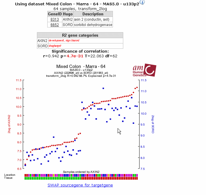 2geneview_axin_sord
