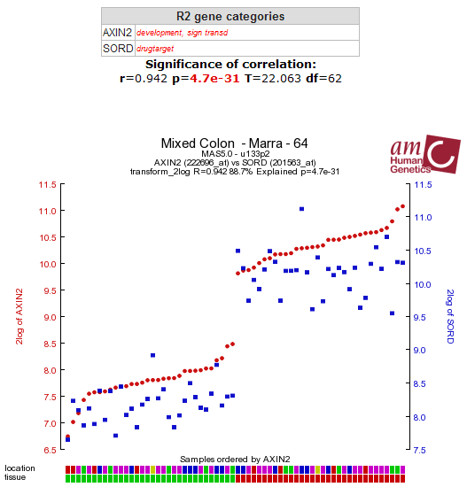 Axin2SordInColonMara