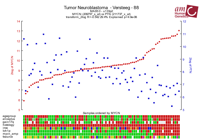 Fig4-MYCN-PTN-2GeneView