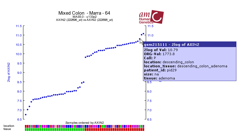 axin2_in_one_geneview
