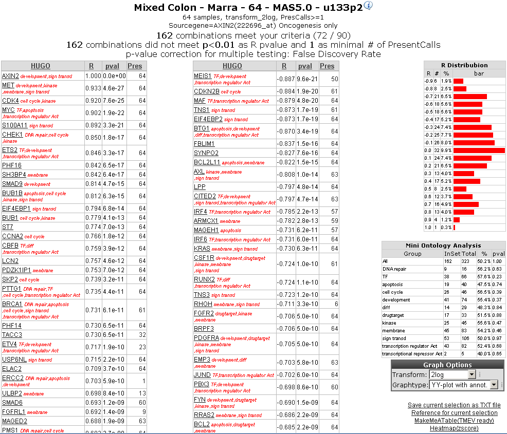 correlation_axin_sord_result